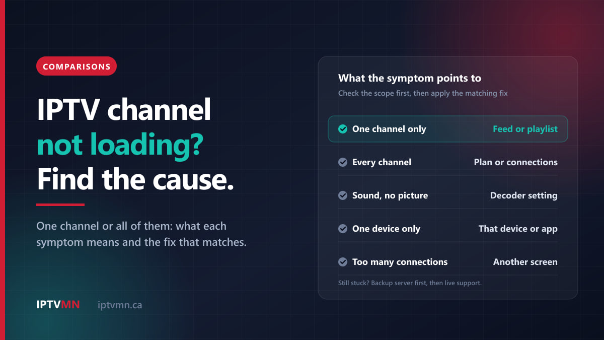 Panel of what IPTV channel problems point to: one channel, feed or playlist; every channel, plan or connections; sound but no picture, decoder; one device, that device or app