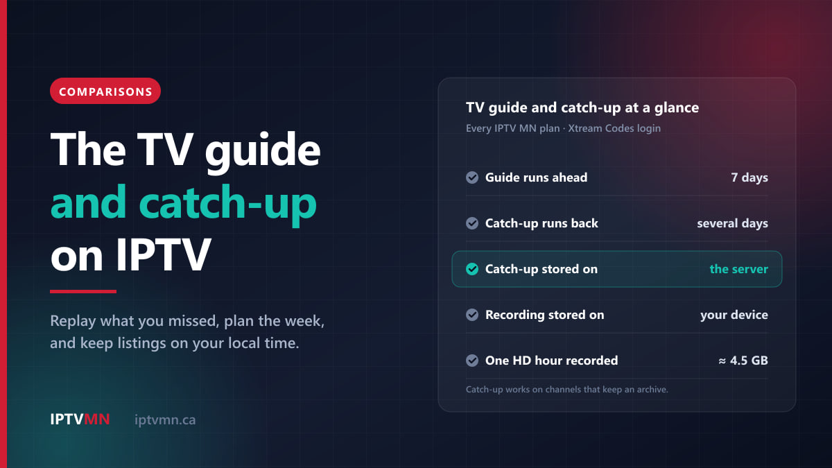 Cover: the TV guide and catch-up on IPTV. Panel: guide 7 days ahead, catch-up several days back on the server, recording on your device, about 4.5 GB per HD hour