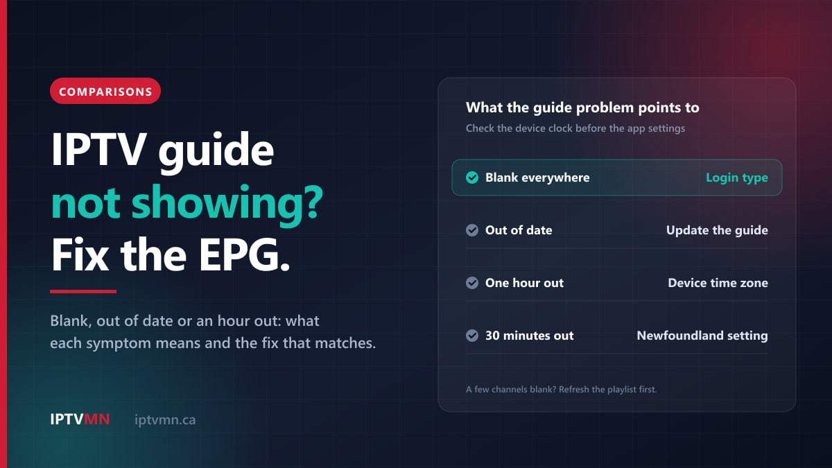 Panel of what IPTV guide problems point to: blank everywhere, login type; out of date, update the guide; one hour out, device time zone; 30 minutes out, Newfoundland setting