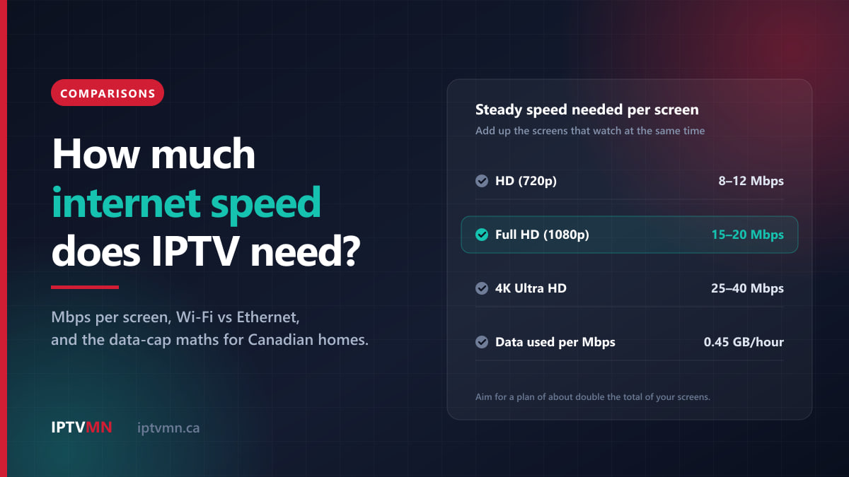 Cover asking how much internet speed IPTV needs, with a panel: HD 8–12 Mbps, Full HD 15–20 Mbps, 4K 25–40 Mbps per screen, and 0.45 GB of data per hour per Mbps