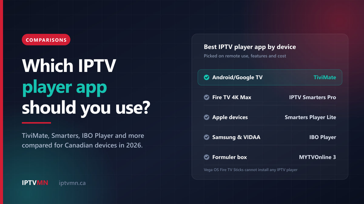 Player apps by device: TiviMate for Android/Google TV, Smarters Pro for Fire TV 4K Max, Smarters Player Lite for Apple, IBO Player for Samsung/VIDAA, MYTVOnline 3 for Formuler