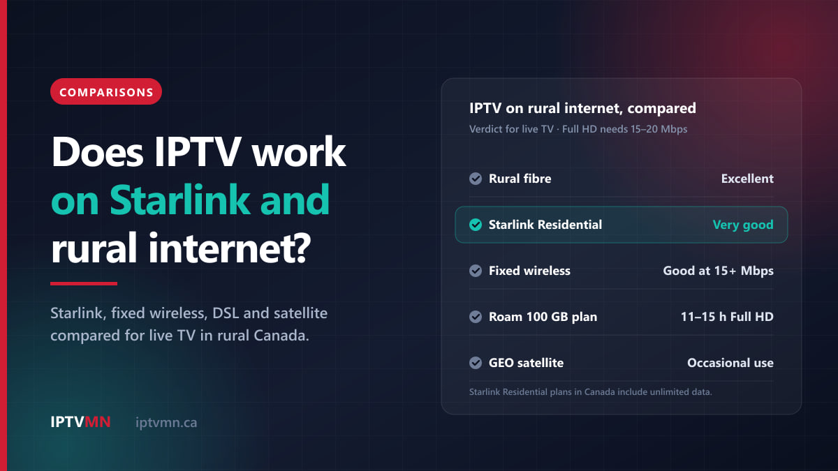 IPTV on rural internet panel: fibre excellent, Starlink Residential very good, fixed wireless good at 15+ Mbps, Roam 100 GB 11–15 h Full HD, GEO satellite occasional