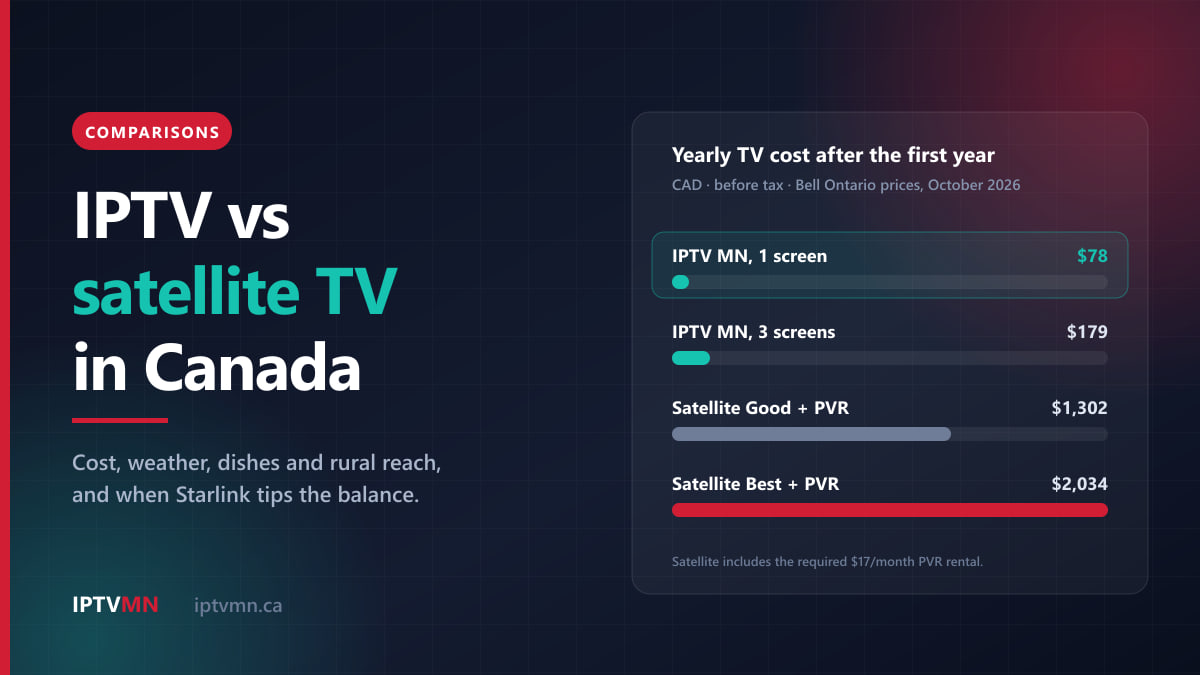 Chart of yearly TV cost after year one: IPTV MN $78 for one screen and $179 for three, Bell satellite with PVR rental $1,302 (Good) to $2,034 (Best)