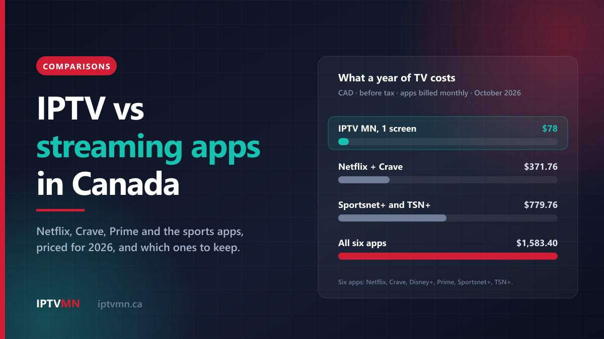 Chart of a year of TV costs with apps billed monthly: IPTV MN $78 for one screen, Netflix plus Crave $371.76, Sportsnet+ and TSN+ $779.76, all six apps $1,583.40