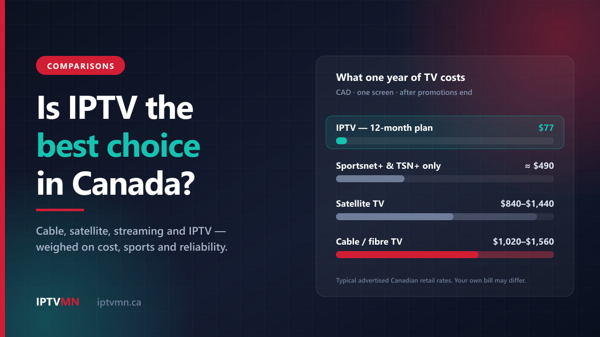 Chart of one year of TV costs in Canada: IPTV $77, Sportsnet+ and TSN+ about $490, satellite $840–$1,440, cable $1,020–$1,560