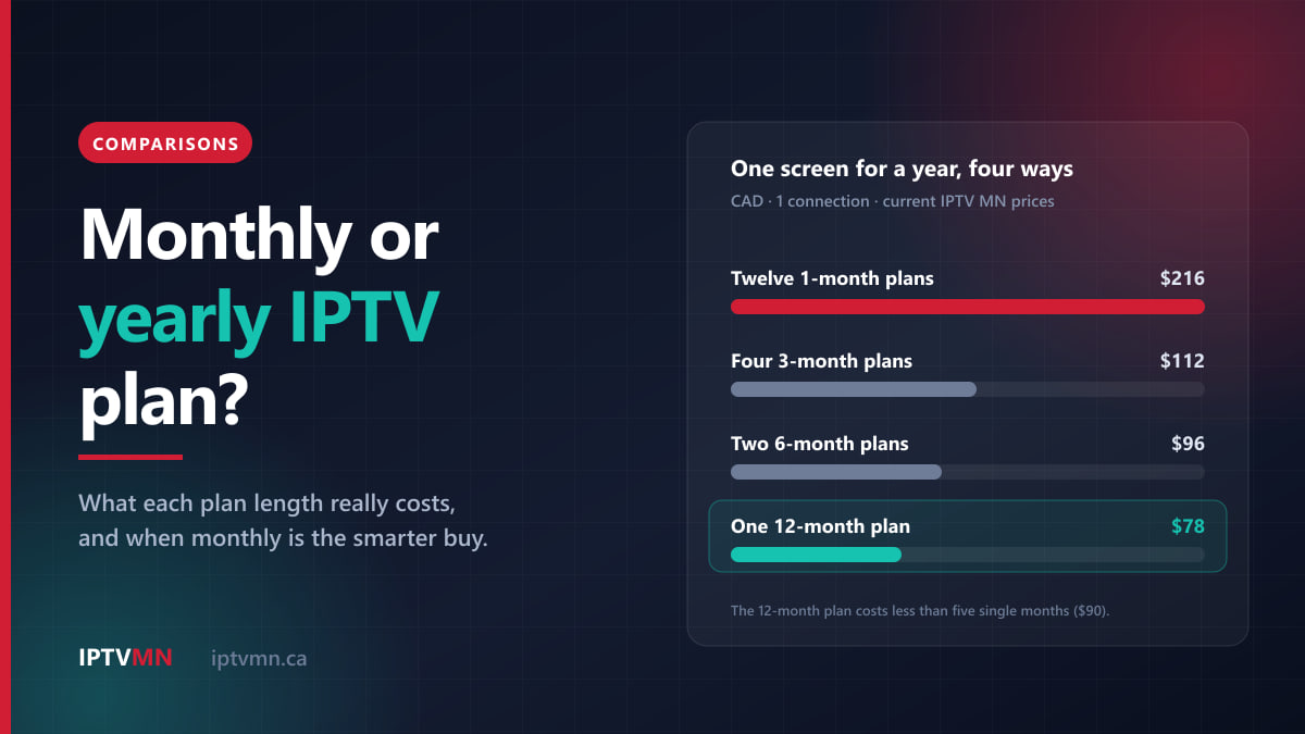Chart of one year of IPTV on one connection: twelve 1-month plans $216, four 3-month plans $112, two 6-month plans $96, one 12-month plan $78
