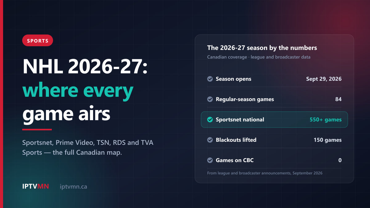 Key figures for the NHL 2026-27 season in Canada: opens September 29, 84 games, 550+ national Sportsnet games, 150 blackouts lifted, none on CBC