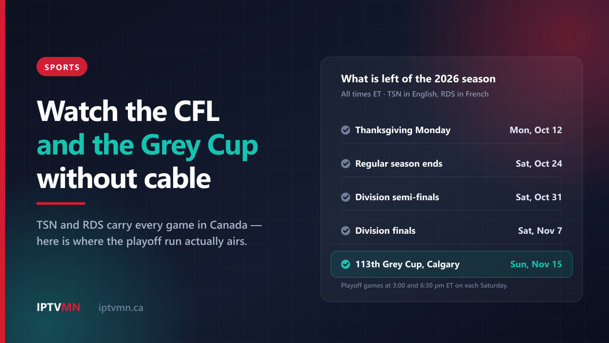 Key dates panel for the 2026 CFL season: Thanksgiving Monday Oct 12, season ends Oct 24, semi-finals Oct 31, division finals Nov 7, 113th Grey Cup in Calgary Nov 15